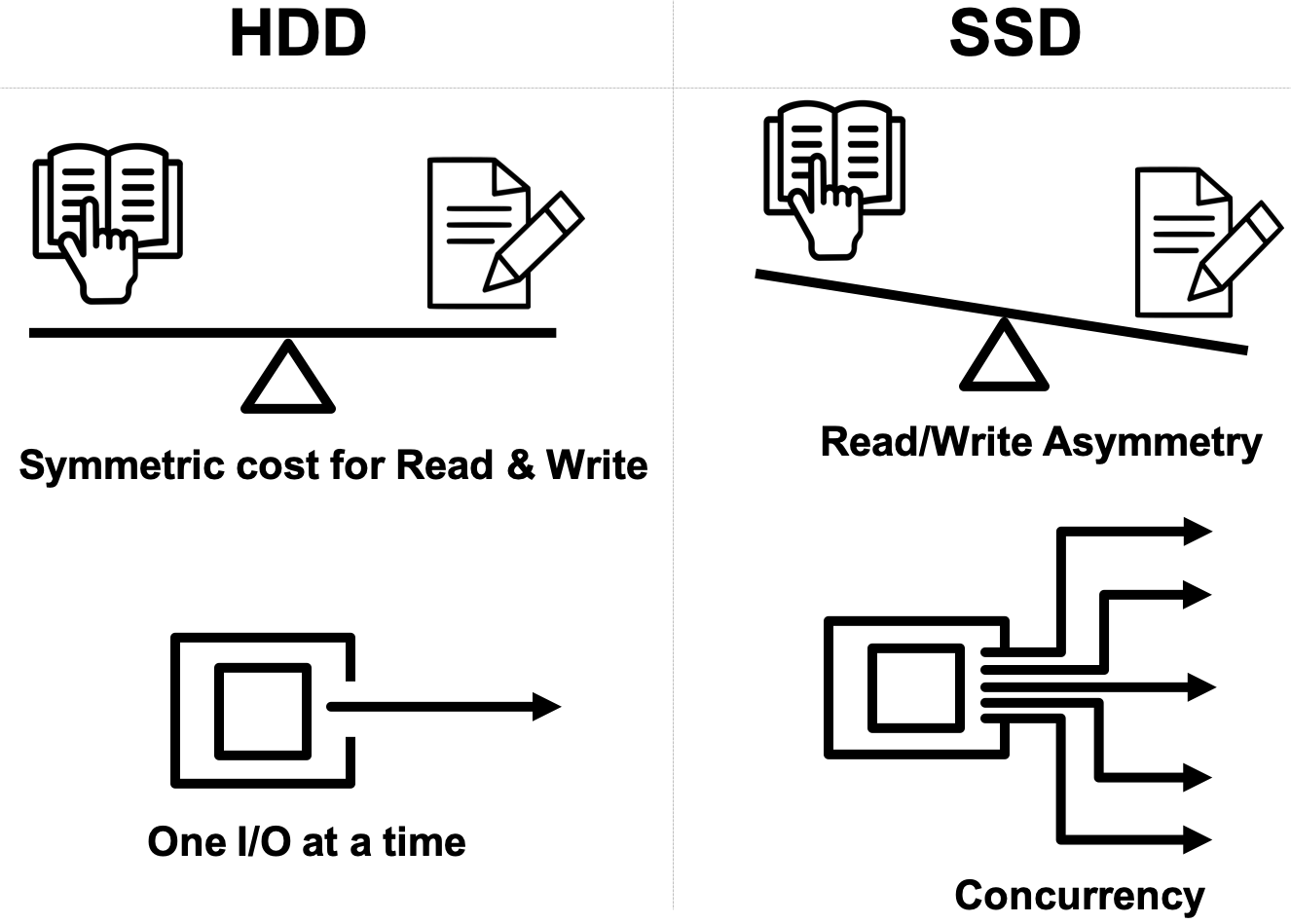 Parametric I/O Model