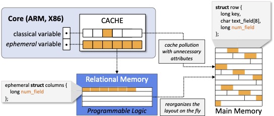 Relational Memory